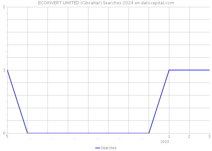 ECOINVERT LIMITED (Gibraltar) Searches 2024 
