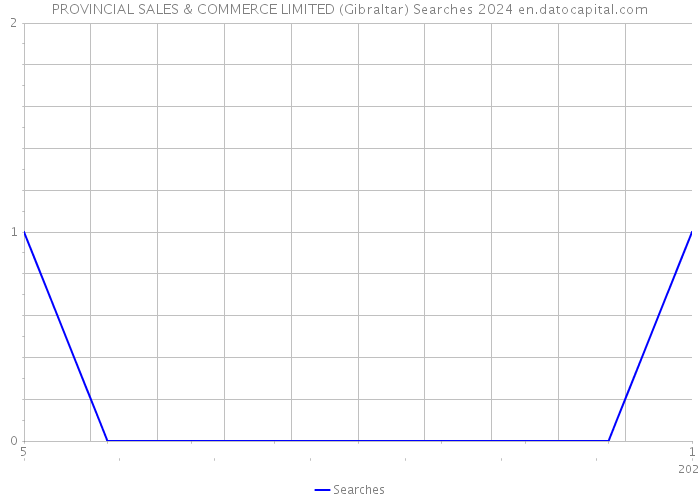 PROVINCIAL SALES & COMMERCE LIMITED (Gibraltar) Searches 2024 