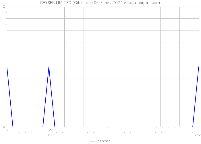 GEYSER LIMITED (Gibraltar) Searches 2024 