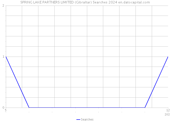 SPRING LAKE PARTNERS LIMITED (Gibraltar) Searches 2024 