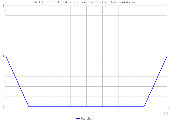 VAULTS.PRO LTD (Gibraltar) Searches 2024 