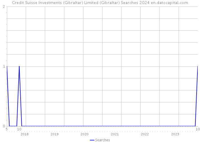 Credit Suisse Investments (Gibraltar) Limited (Gibraltar) Searches 2024 