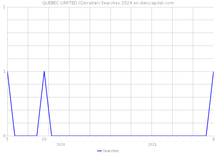 QUEBEC LIMITED (Gibraltar) Searches 2024 