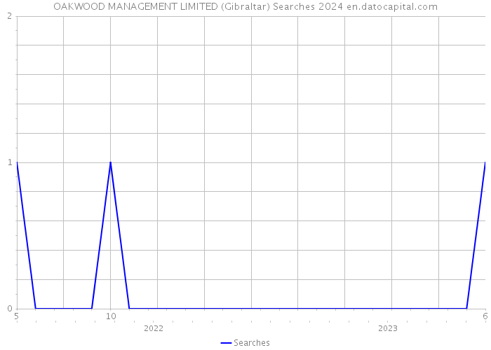 OAKWOOD MANAGEMENT LIMITED (Gibraltar) Searches 2024 