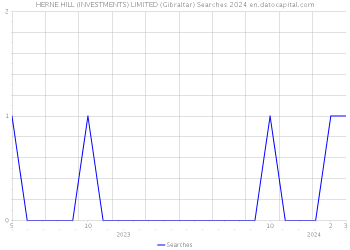 HERNE HILL (INVESTMENTS) LIMITED (Gibraltar) Searches 2024 