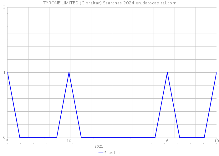 TYRONE LIMITED (Gibraltar) Searches 2024 