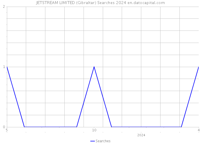 JETSTREAM LIMITED (Gibraltar) Searches 2024 