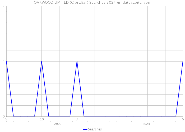 OAKWOOD LIMITED (Gibraltar) Searches 2024 