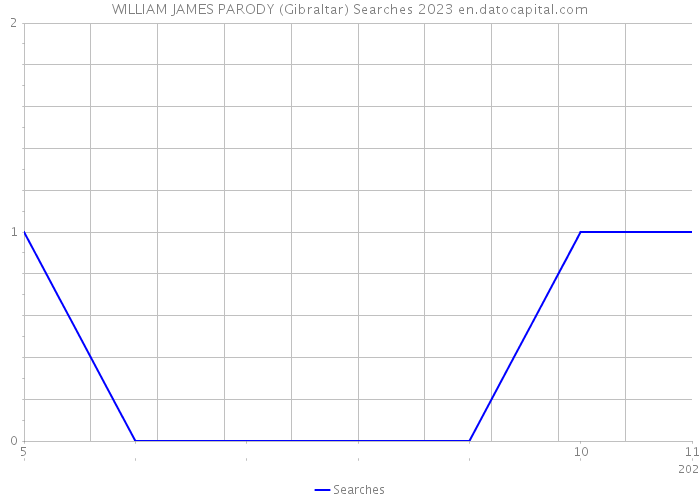 WILLIAM JAMES PARODY (Gibraltar) Searches 2023 