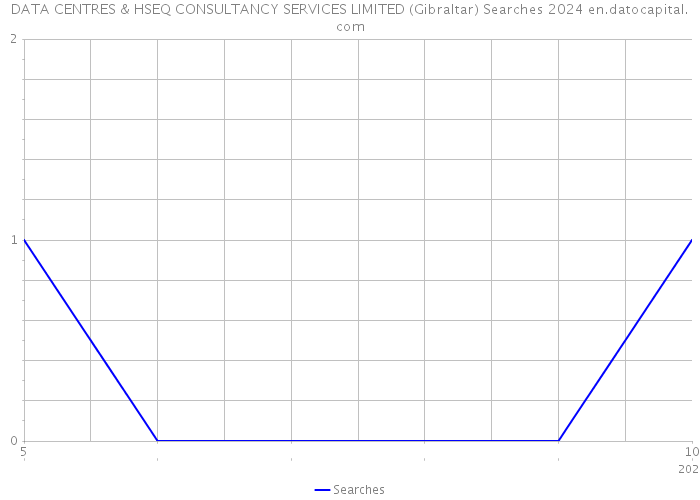 DATA CENTRES & HSEQ CONSULTANCY SERVICES LIMITED (Gibraltar) Searches 2024 