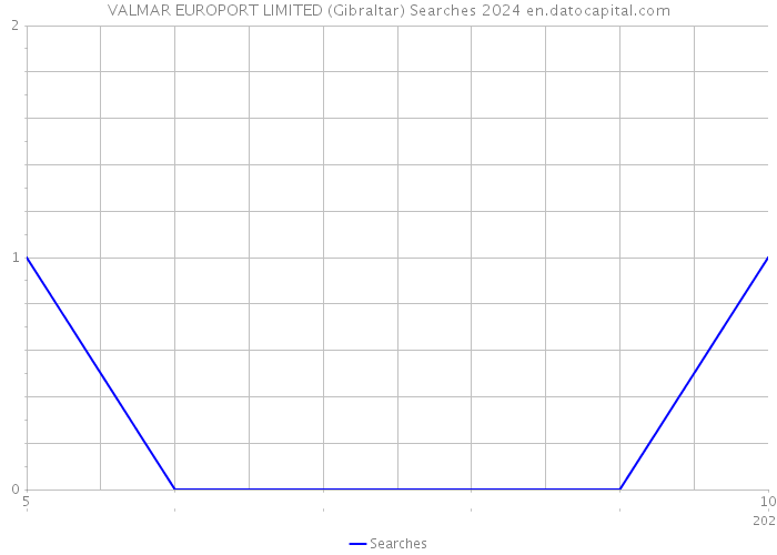 VALMAR EUROPORT LIMITED (Gibraltar) Searches 2024 