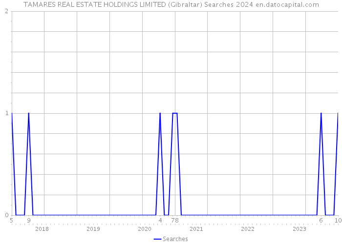 TAMARES REAL ESTATE HOLDINGS LIMITED (Gibraltar) Searches 2024 