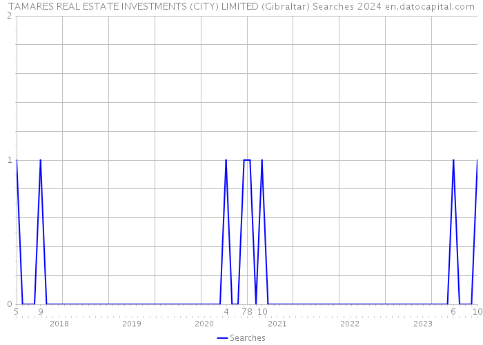 TAMARES REAL ESTATE INVESTMENTS (CITY) LIMITED (Gibraltar) Searches 2024 