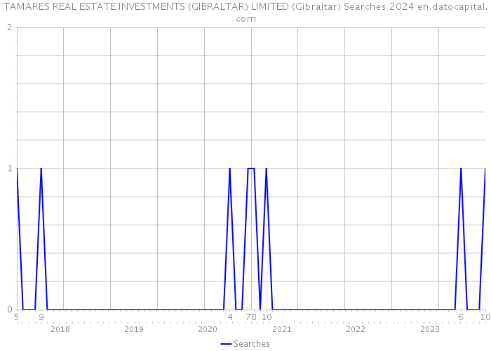 TAMARES REAL ESTATE INVESTMENTS (GIBRALTAR) LIMITED (Gibraltar) Searches 2024 