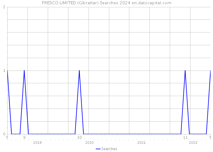 FRESCO LIMITED (Gibraltar) Searches 2024 