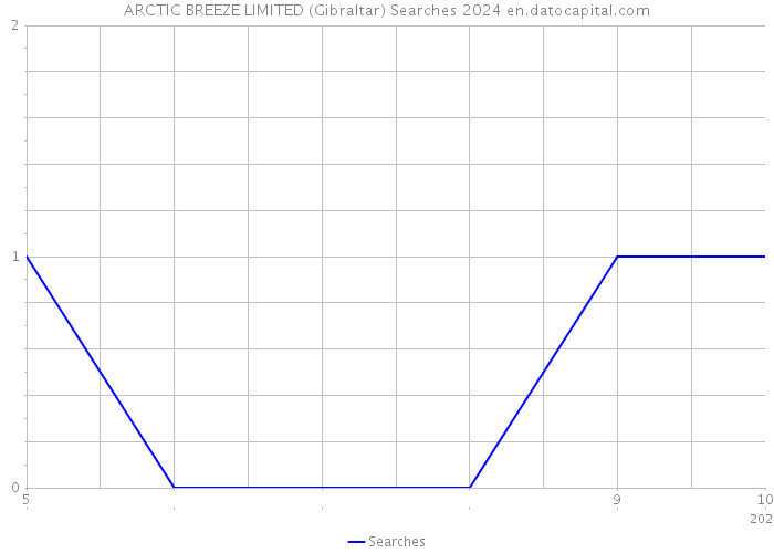 ARCTIC BREEZE LIMITED (Gibraltar) Searches 2024 