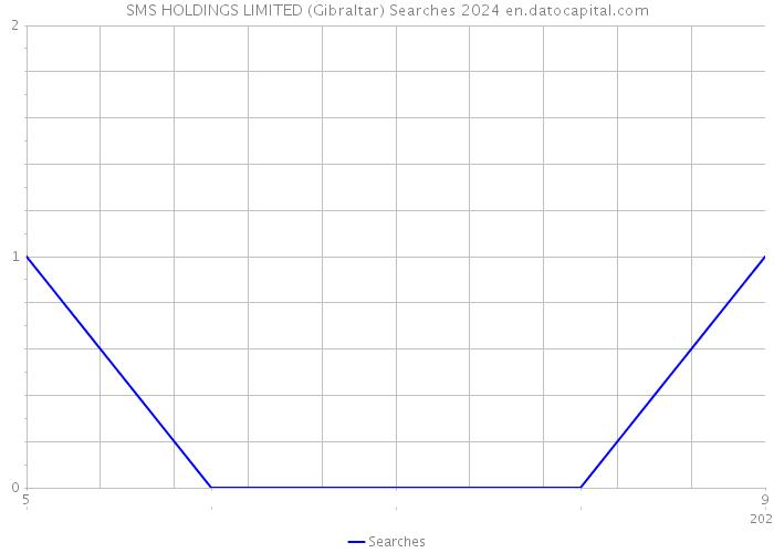 SMS HOLDINGS LIMITED (Gibraltar) Searches 2024 