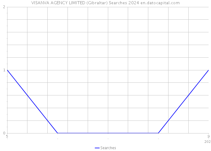 VISANVA AGENCY LIMITED (Gibraltar) Searches 2024 