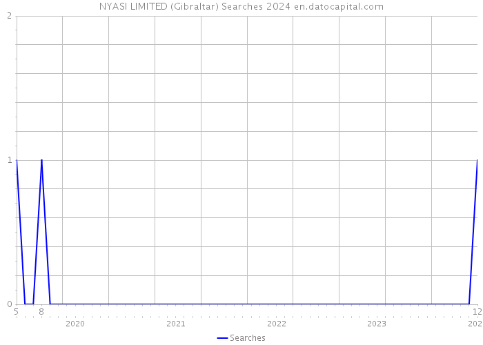 NYASI LIMITED (Gibraltar) Searches 2024 