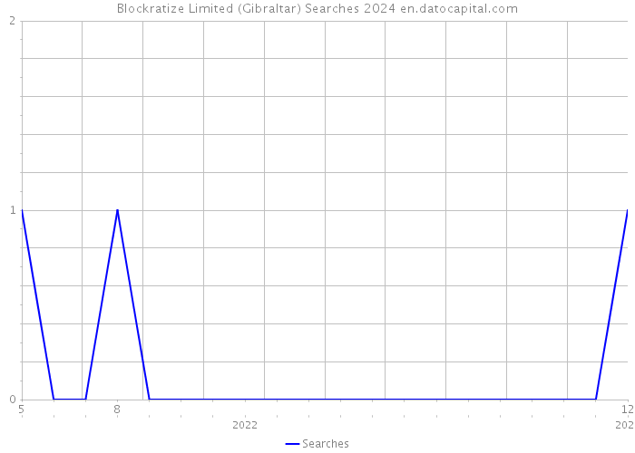 Blockratize Limited (Gibraltar) Searches 2024 