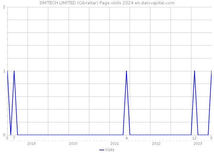 SIMTECH LIMITED (Gibraltar) Page visits 2024 