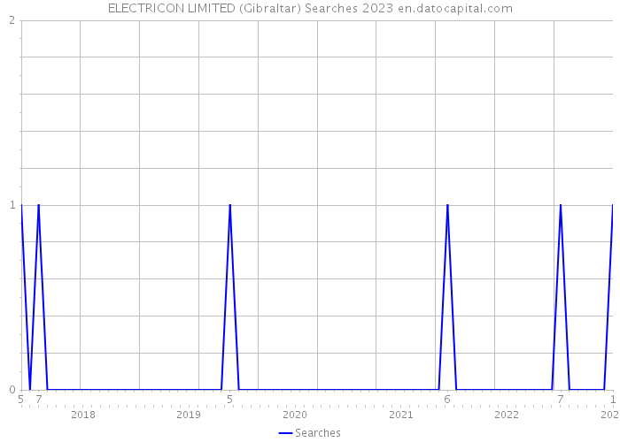 ELECTRICON LIMITED (Gibraltar) Searches 2023 
