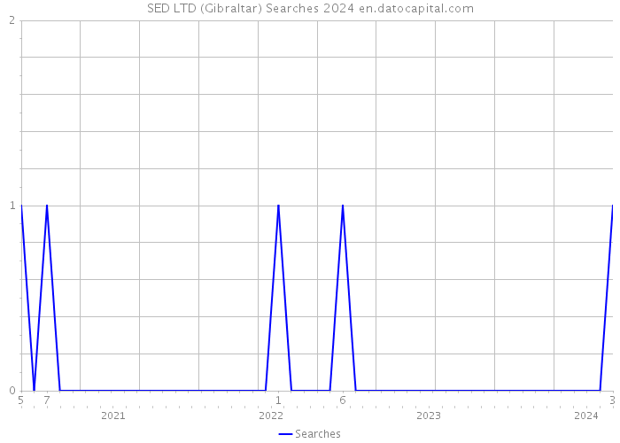 SED LTD (Gibraltar) Searches 2024 
