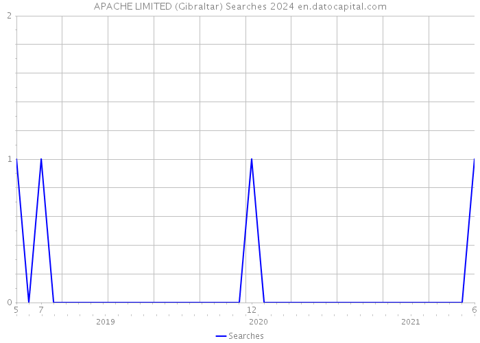 APACHE LIMITED (Gibraltar) Searches 2024 