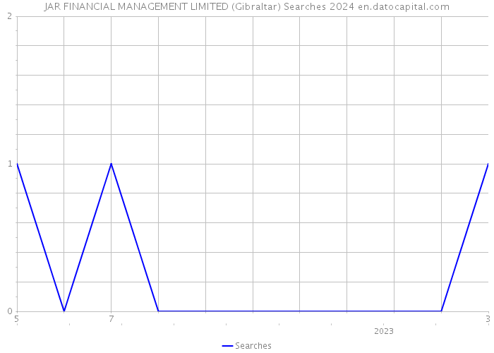JAR FINANCIAL MANAGEMENT LIMITED (Gibraltar) Searches 2024 