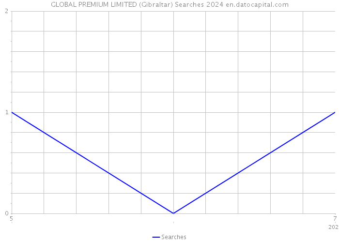 GLOBAL PREMIUM LIMITED (Gibraltar) Searches 2024 