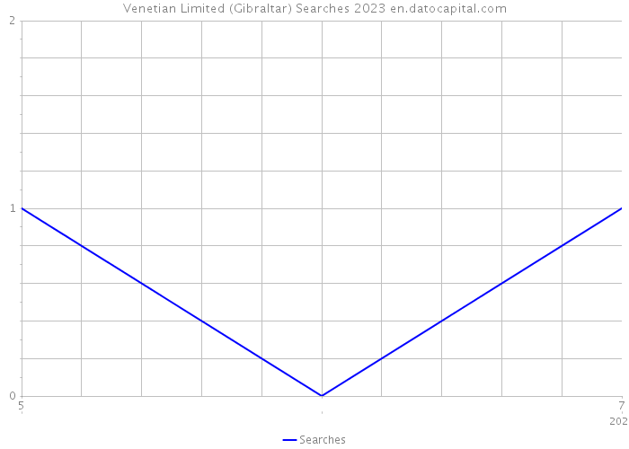 Venetian Limited (Gibraltar) Searches 2023 