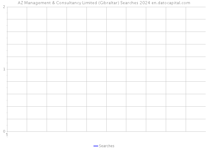 AZ Management & Consultancy Limited (Gibraltar) Searches 2024 
