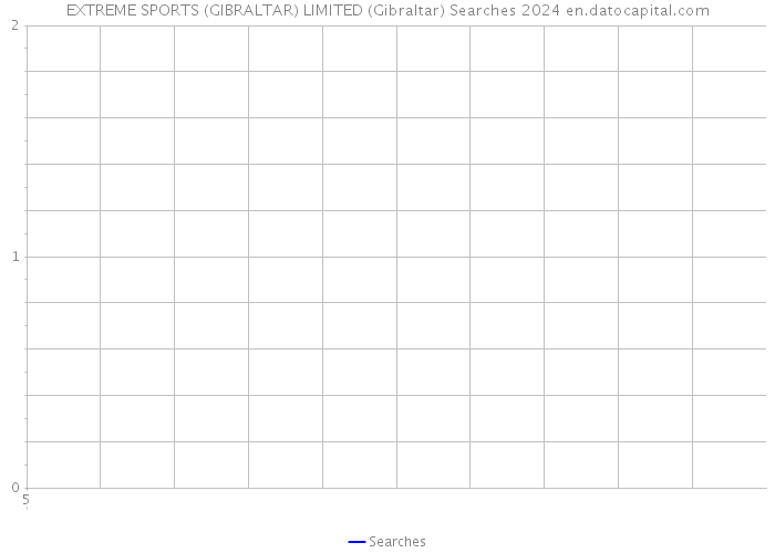 EXTREME SPORTS (GIBRALTAR) LIMITED (Gibraltar) Searches 2024 
