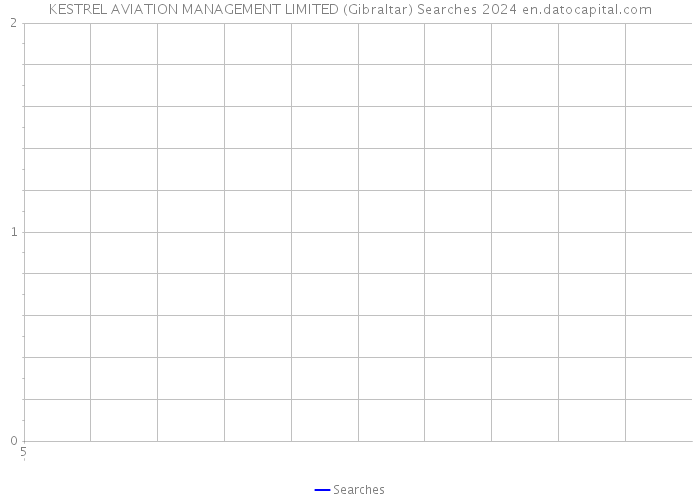 KESTREL AVIATION MANAGEMENT LIMITED (Gibraltar) Searches 2024 