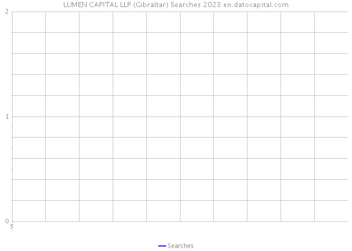 LUMEN CAPITAL LLP (Gibraltar) Searches 2023 