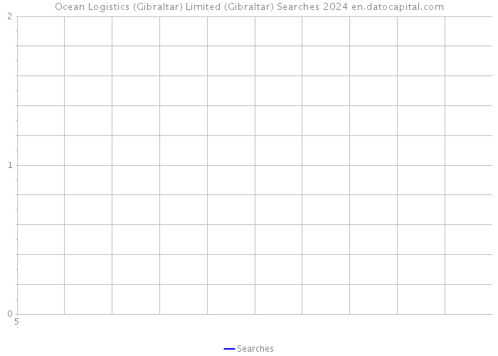 Ocean Logistics (Gibraltar) Limited (Gibraltar) Searches 2024 