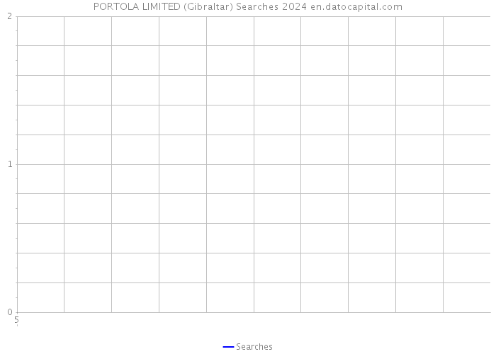 PORTOLA LIMITED (Gibraltar) Searches 2024 