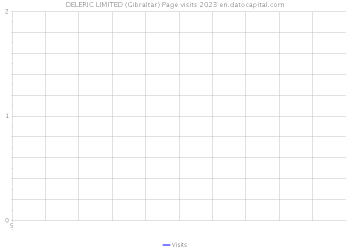 DELERIC LIMITED (Gibraltar) Page visits 2023 