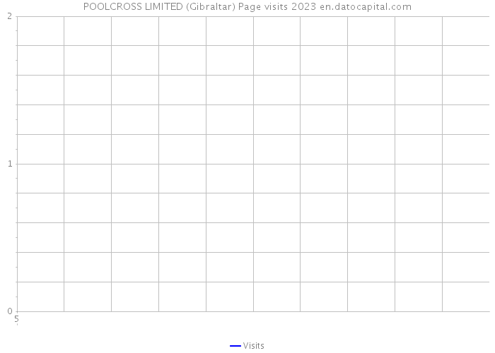 POOLCROSS LIMITED (Gibraltar) Page visits 2023 