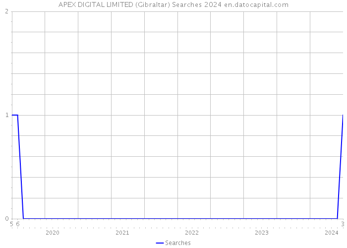 APEX DIGITAL LIMITED (Gibraltar) Searches 2024 