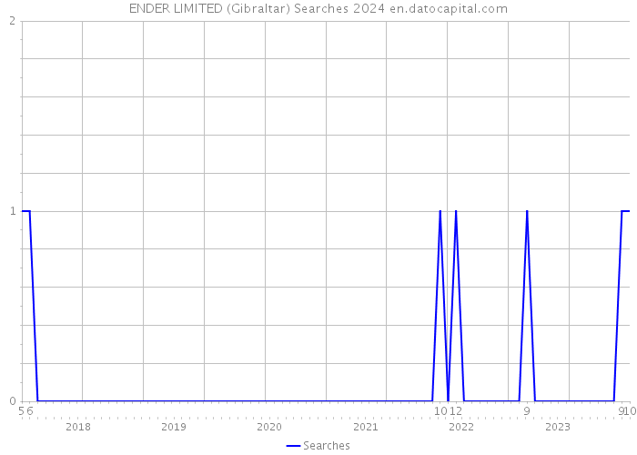 ENDER LIMITED (Gibraltar) Searches 2024 