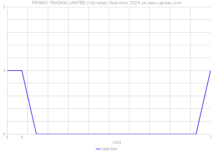 PRISMO TRADING LIMITED (Gibraltar) Searches 2024 
