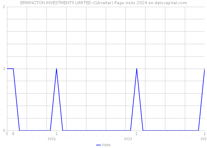 ERMINGTON INVESTMENTS LIMITED (Gibraltar) Page visits 2024 