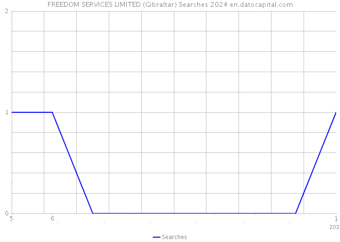 FREEDOM SERVICES LIMITED (Gibraltar) Searches 2024 