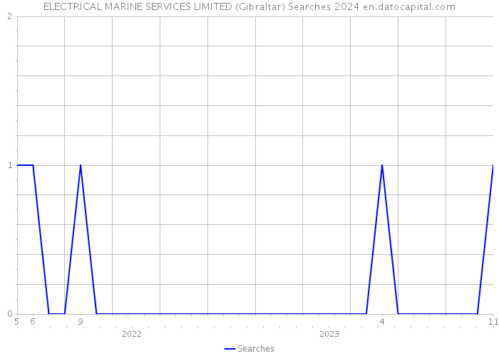 ELECTRICAL MARINE SERVICES LIMITED (Gibraltar) Searches 2024 