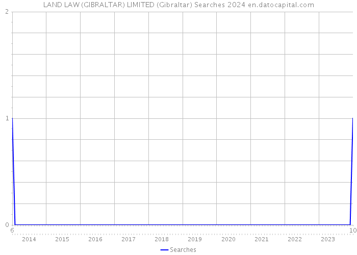 LAND LAW (GIBRALTAR) LIMITED (Gibraltar) Searches 2024 