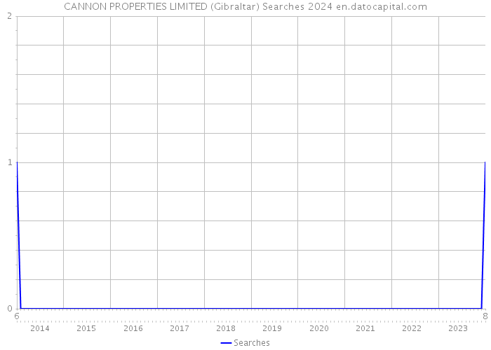 CANNON PROPERTIES LIMITED (Gibraltar) Searches 2024 