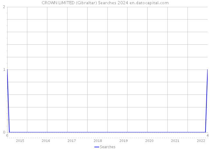CROWN LIMITED (Gibraltar) Searches 2024 