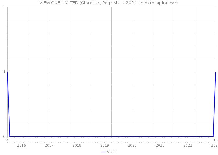 VIEW ONE LIMITED (Gibraltar) Page visits 2024 