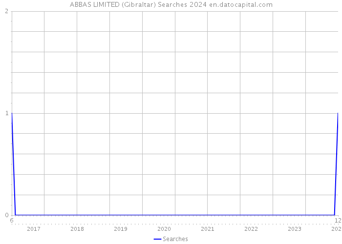 ABBAS LIMITED (Gibraltar) Searches 2024 